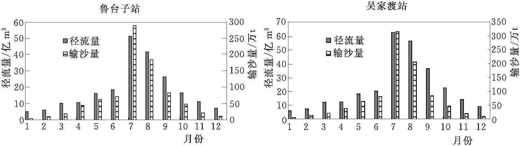 1.4.2 魯臺(tái)子至吳家渡段河道